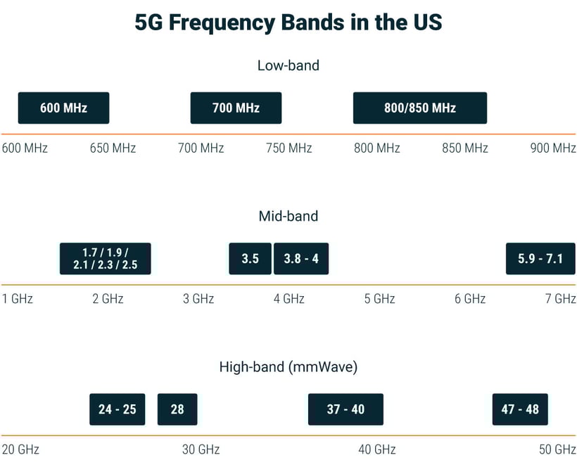 5g-frequency-bands