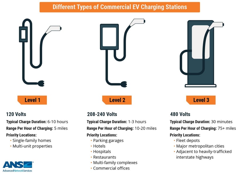 Types of EV chargers: Level 1, 2 and 3