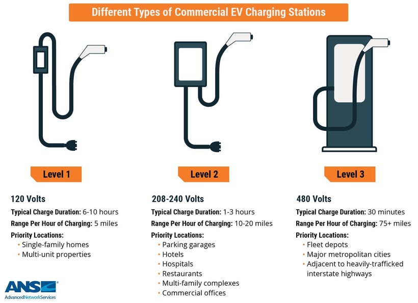 Different types of commercial EV charging stations.