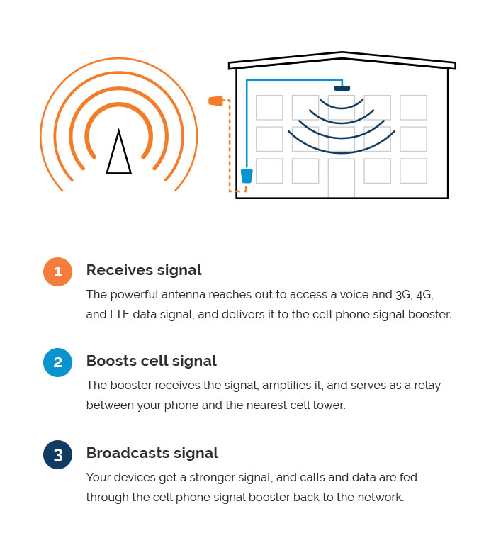 Bi-Directional Amplifier/Repeater Systems (Signal Boosters)