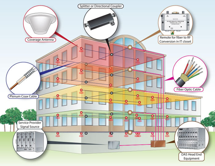 Distributed Antenna Systems